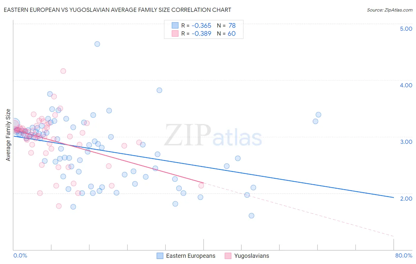 Eastern European vs Yugoslavian Average Family Size
