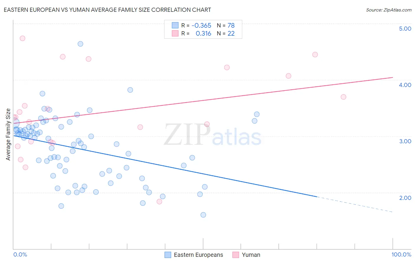 Eastern European vs Yuman Average Family Size