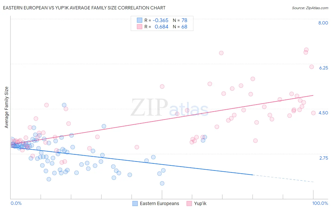 Eastern European vs Yup'ik Average Family Size