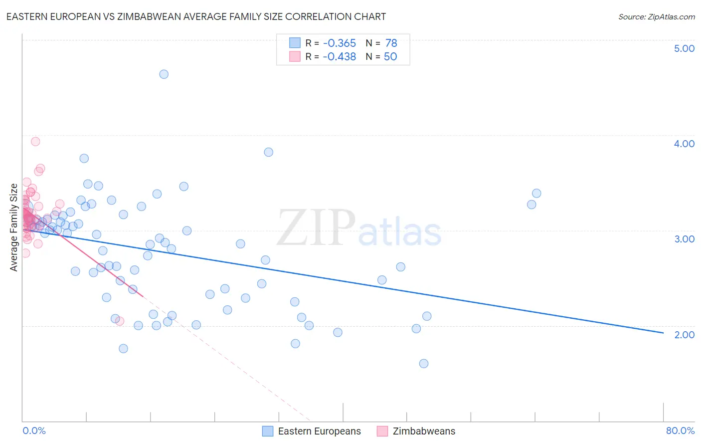 Eastern European vs Zimbabwean Average Family Size