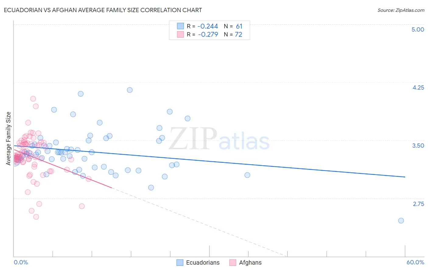 Ecuadorian vs Afghan Average Family Size