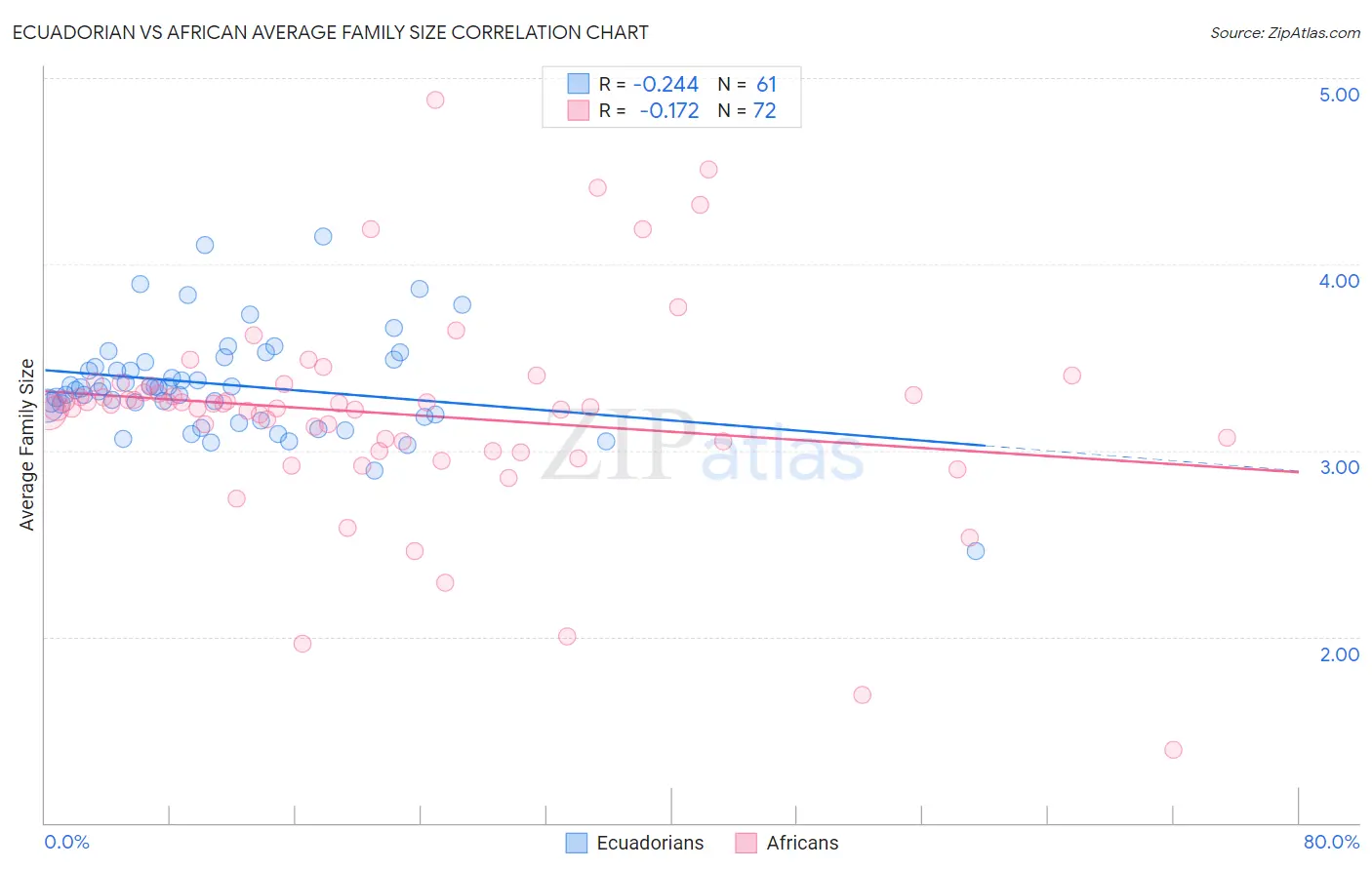 Ecuadorian vs African Average Family Size