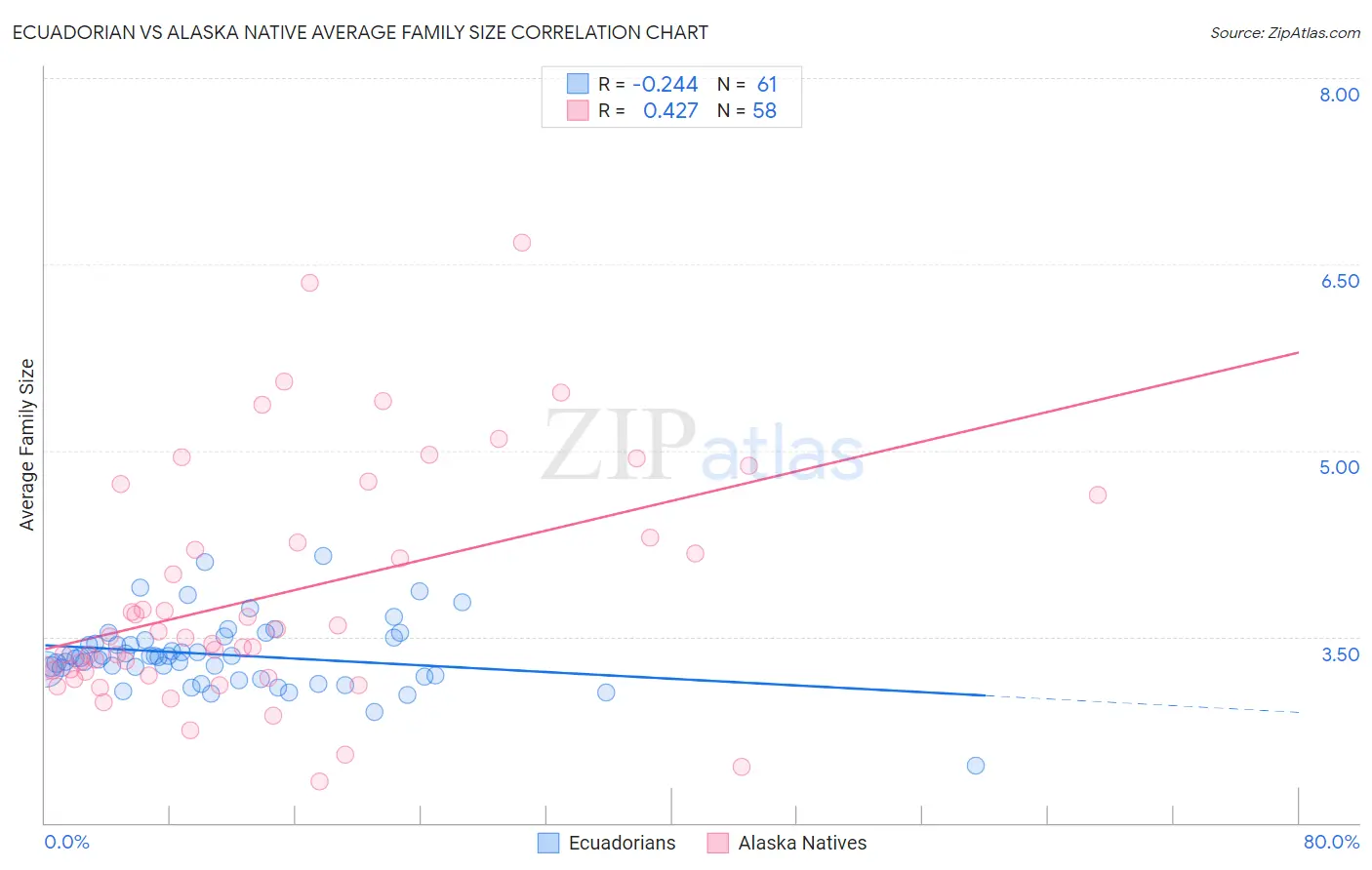 Ecuadorian vs Alaska Native Average Family Size