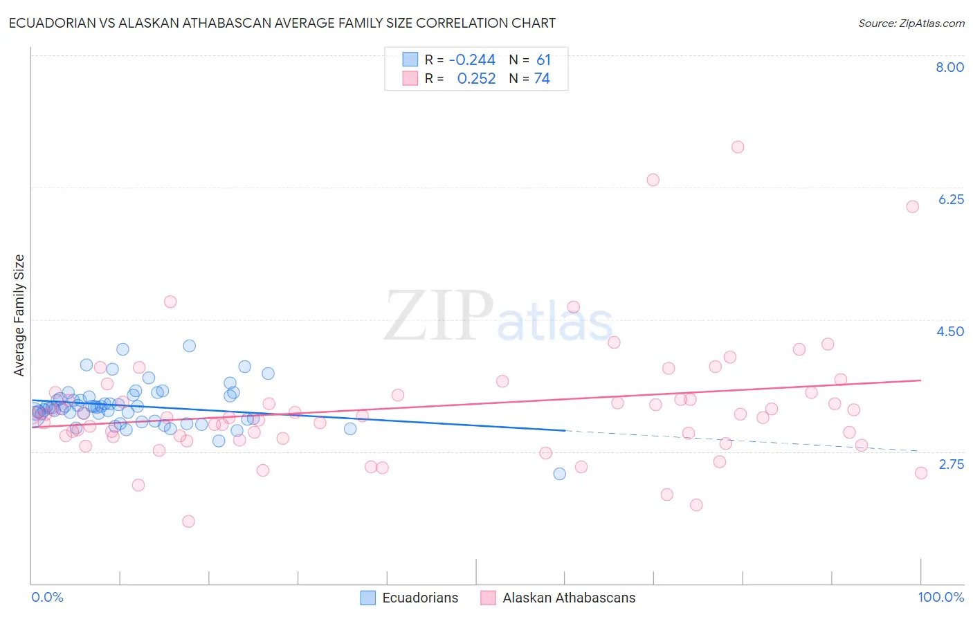 Ecuadorian vs Alaskan Athabascan Average Family Size