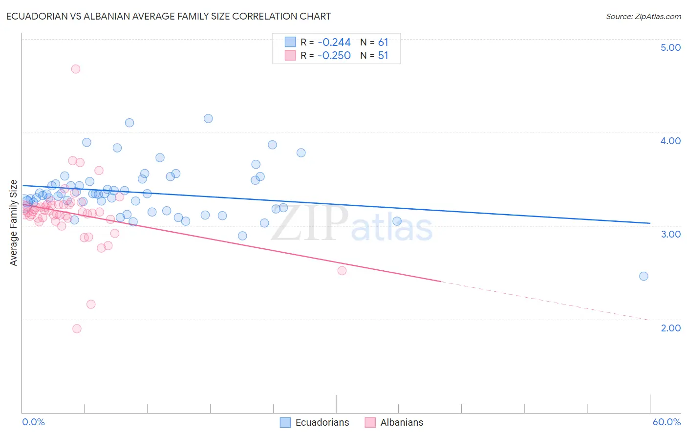 Ecuadorian vs Albanian Average Family Size