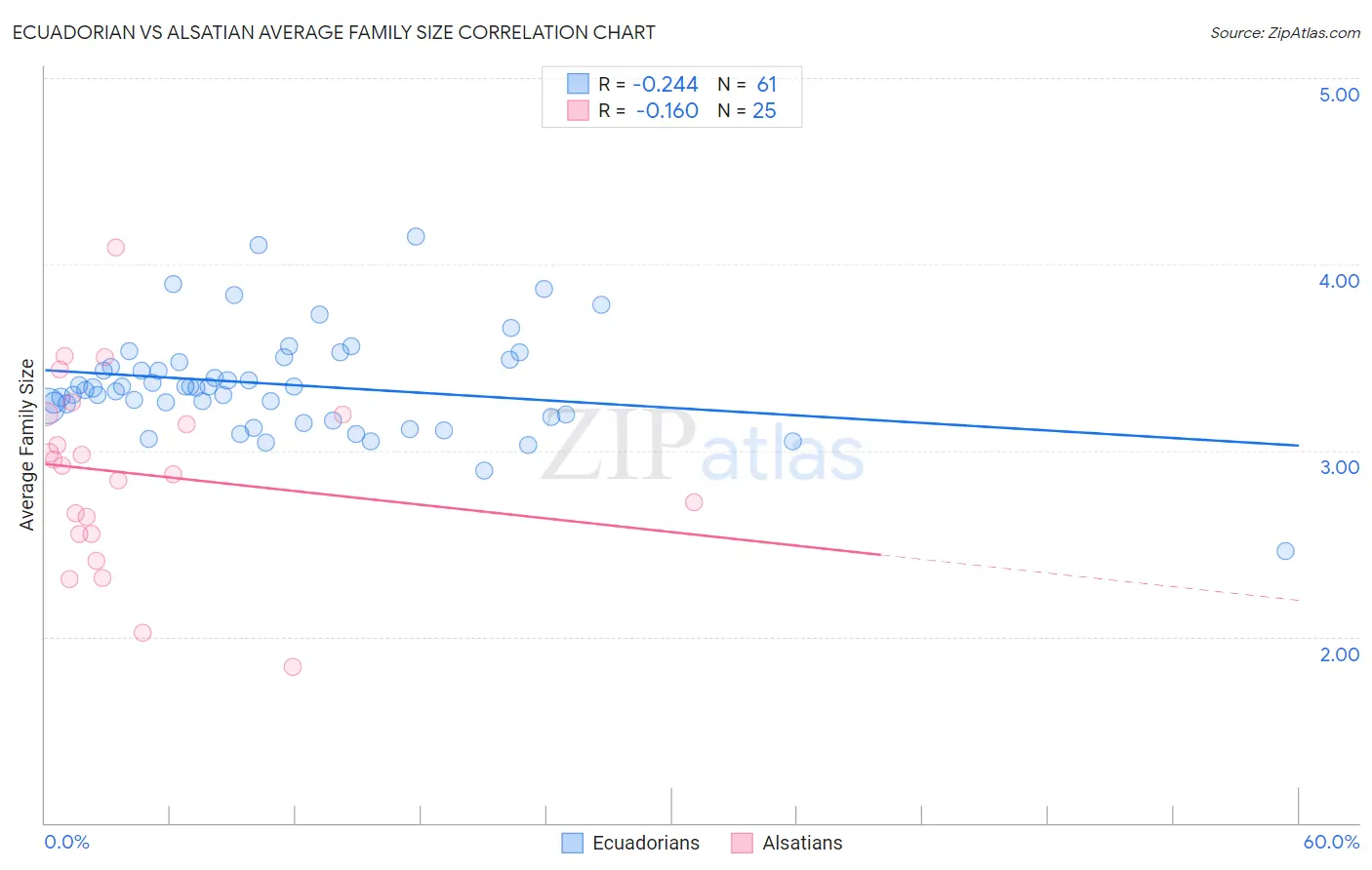 Ecuadorian vs Alsatian Average Family Size