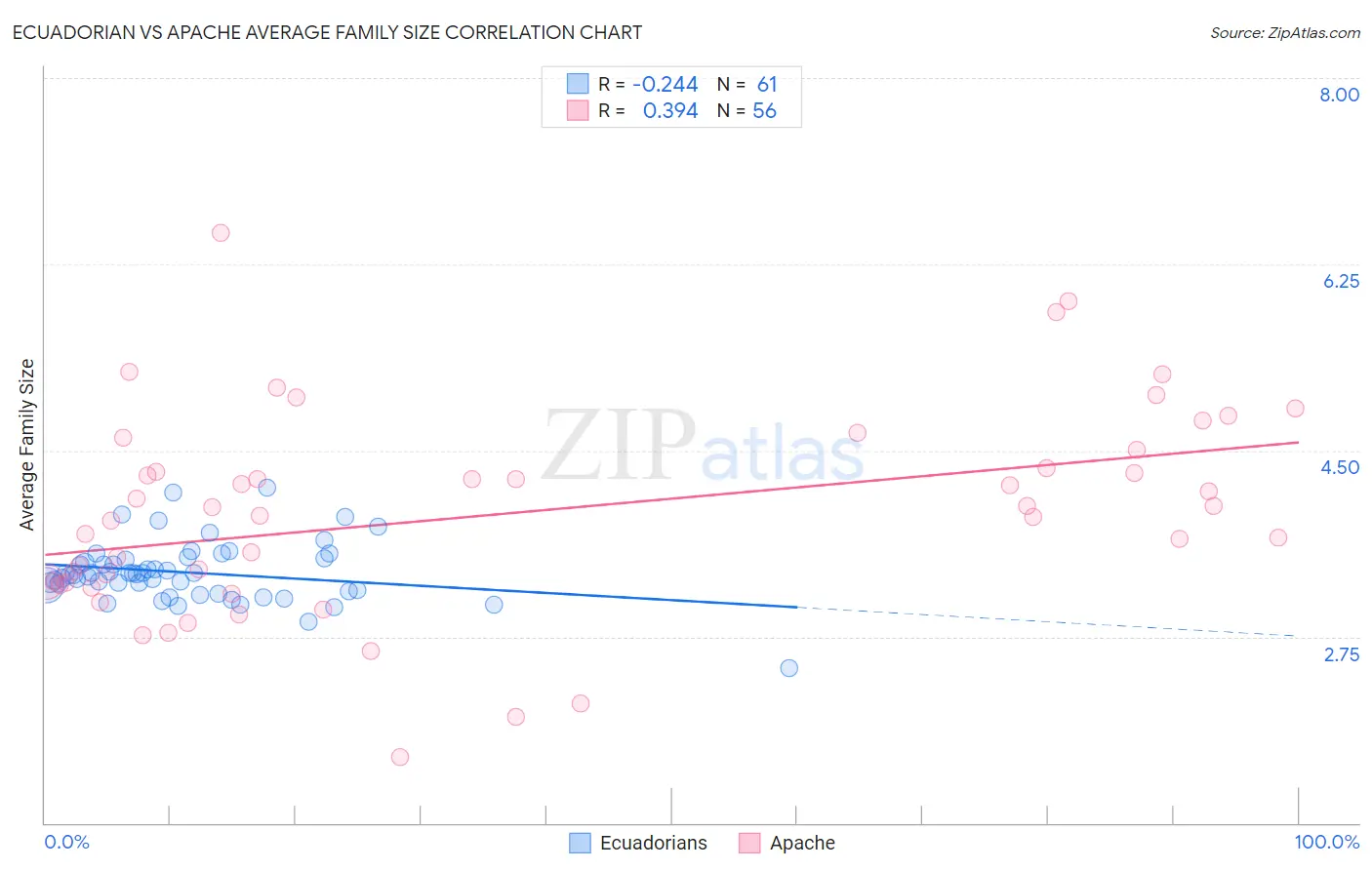 Ecuadorian vs Apache Average Family Size