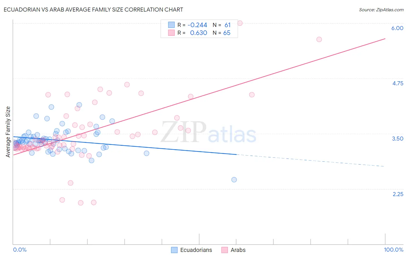 Ecuadorian vs Arab Average Family Size