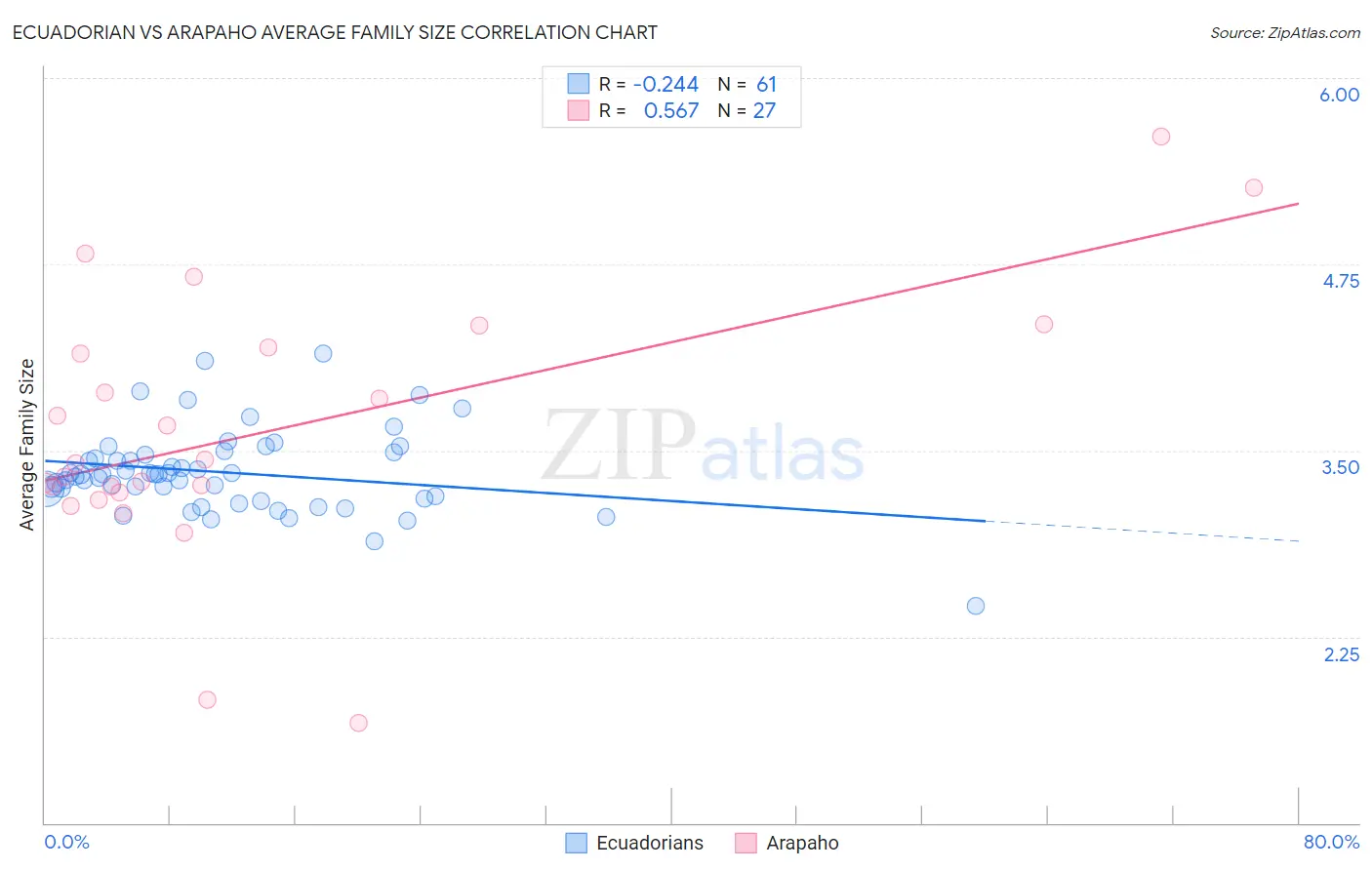 Ecuadorian vs Arapaho Average Family Size