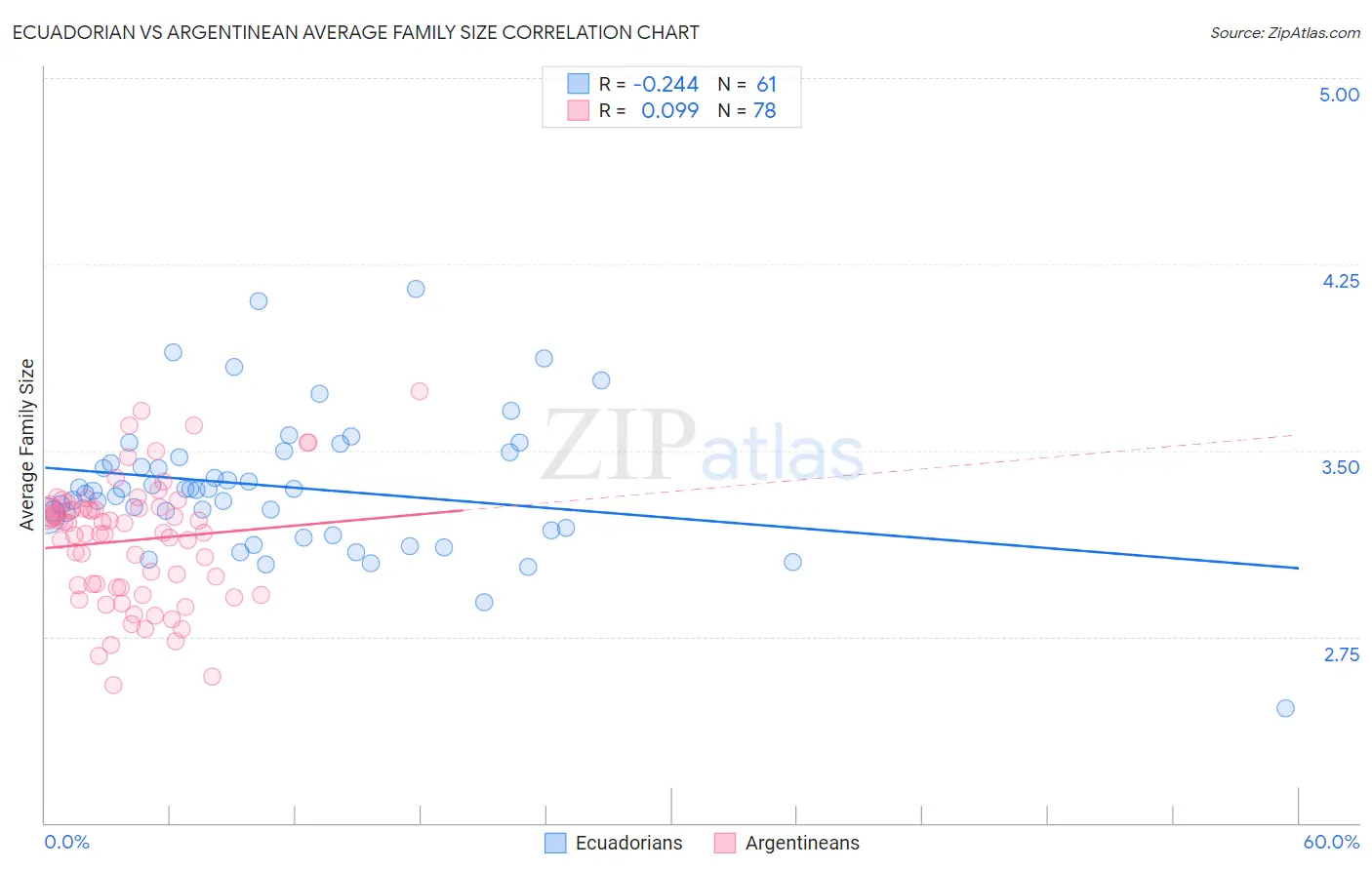 Ecuadorian vs Argentinean Average Family Size