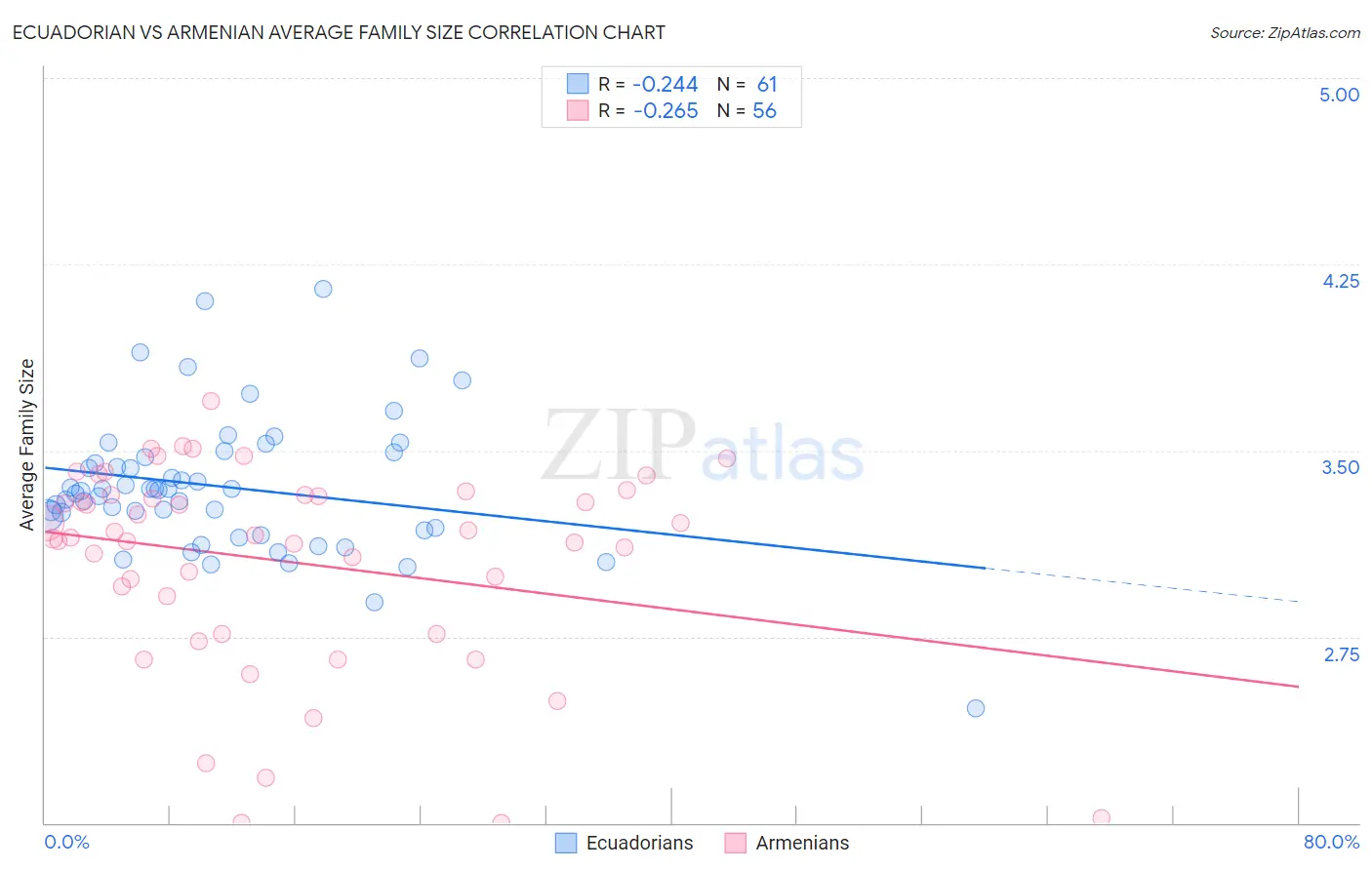 Ecuadorian vs Armenian Average Family Size