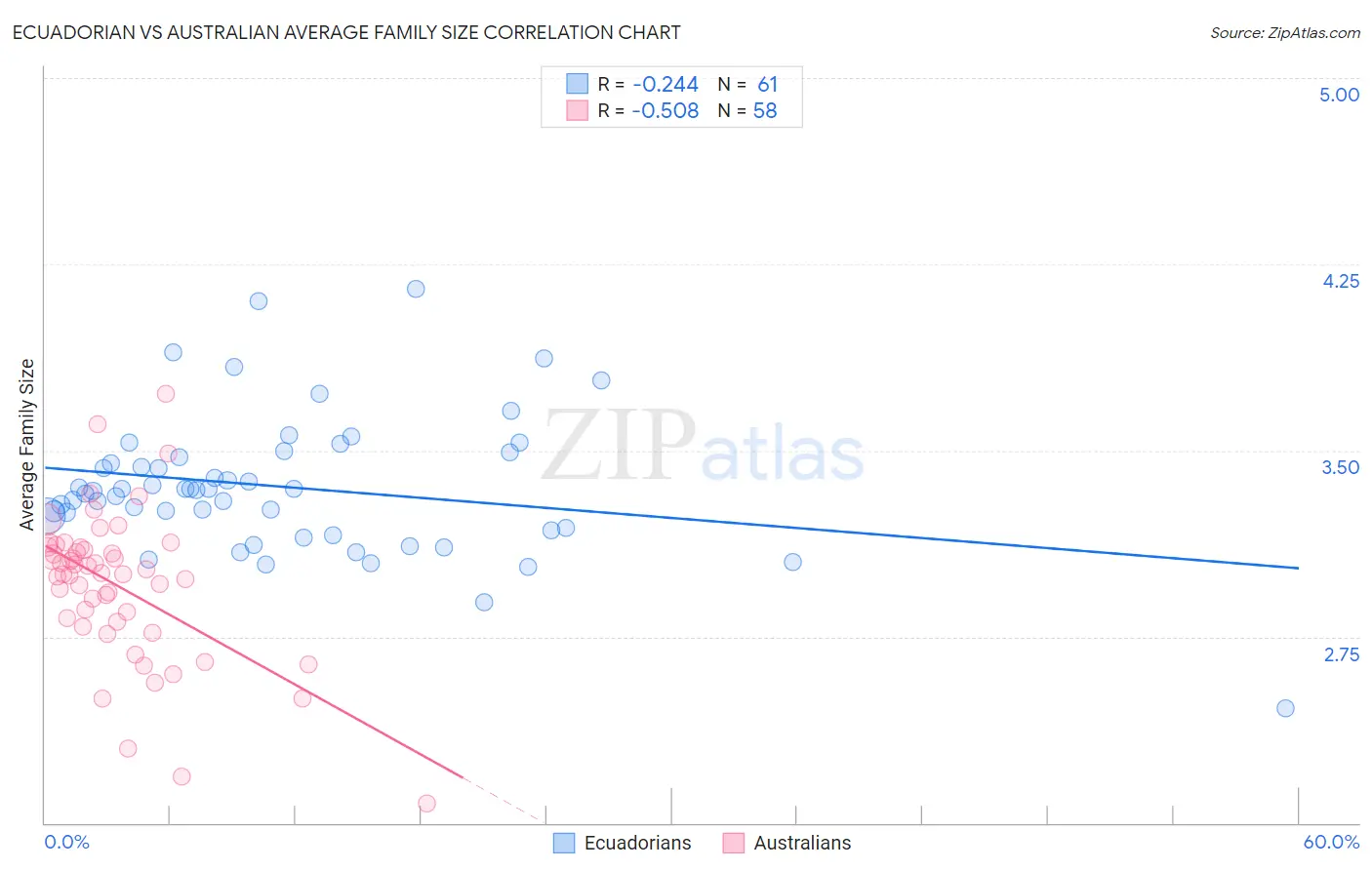 Ecuadorian vs Australian Average Family Size