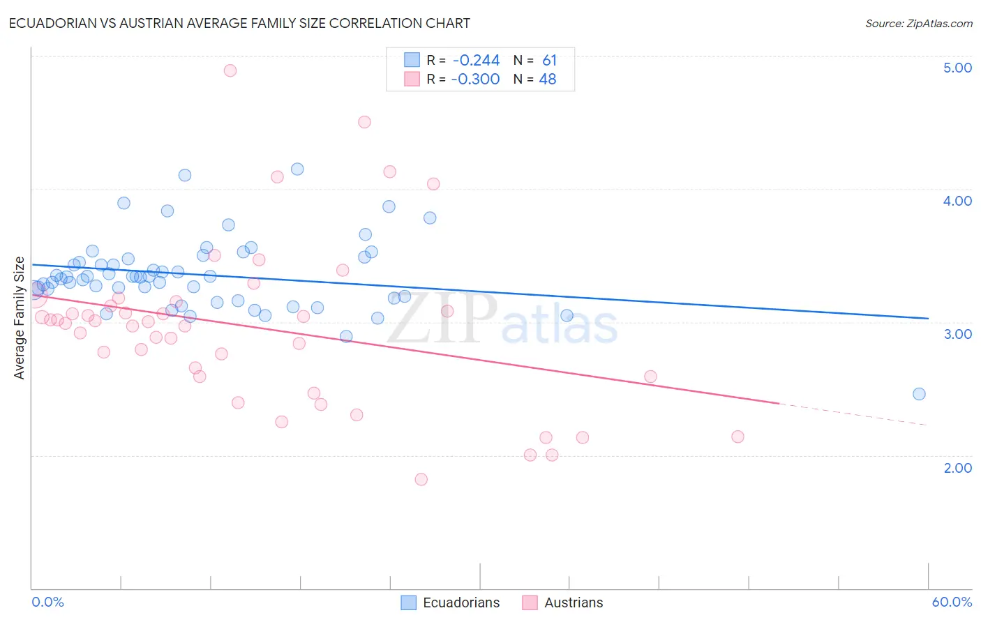 Ecuadorian vs Austrian Average Family Size