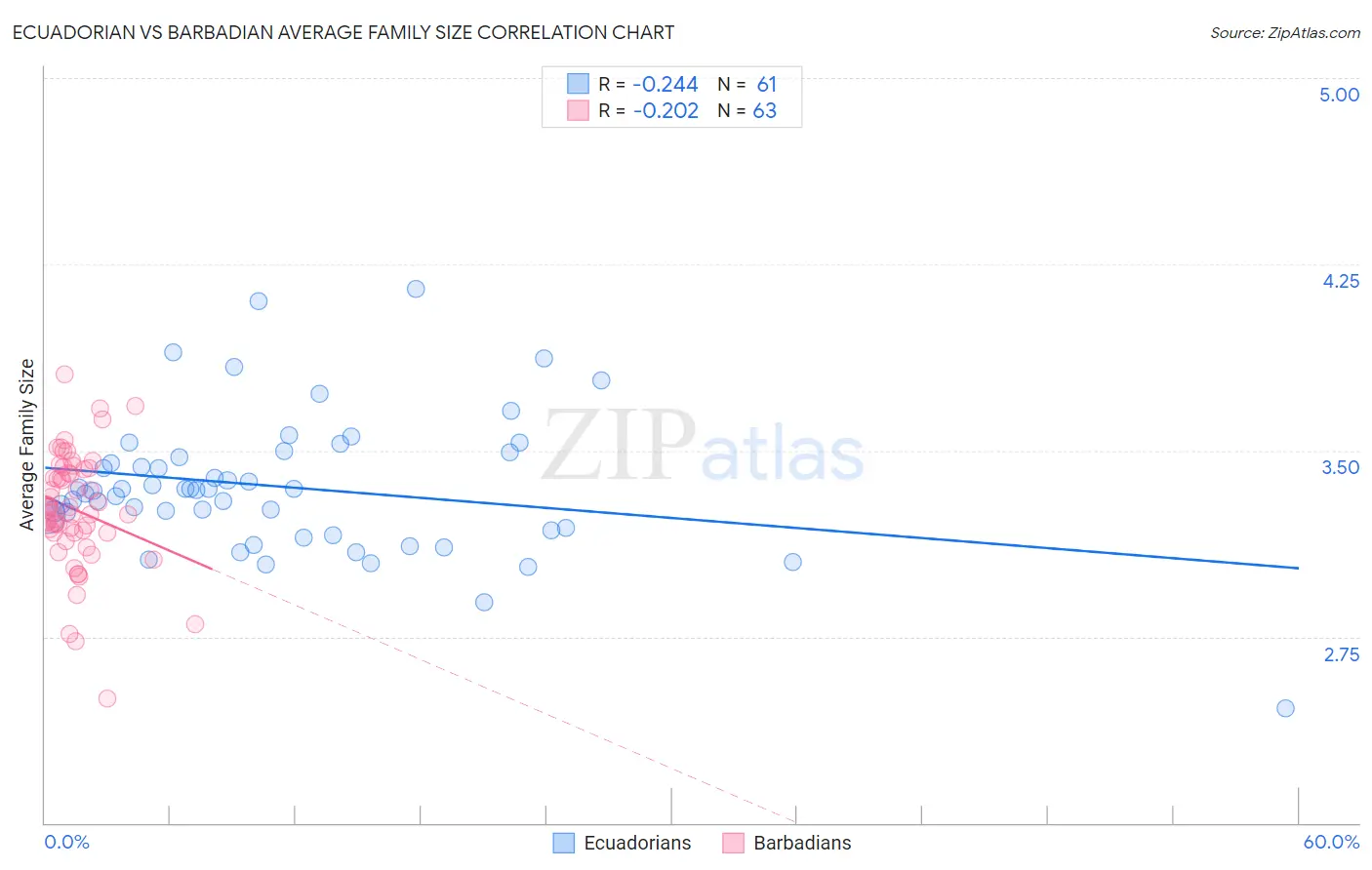 Ecuadorian vs Barbadian Average Family Size