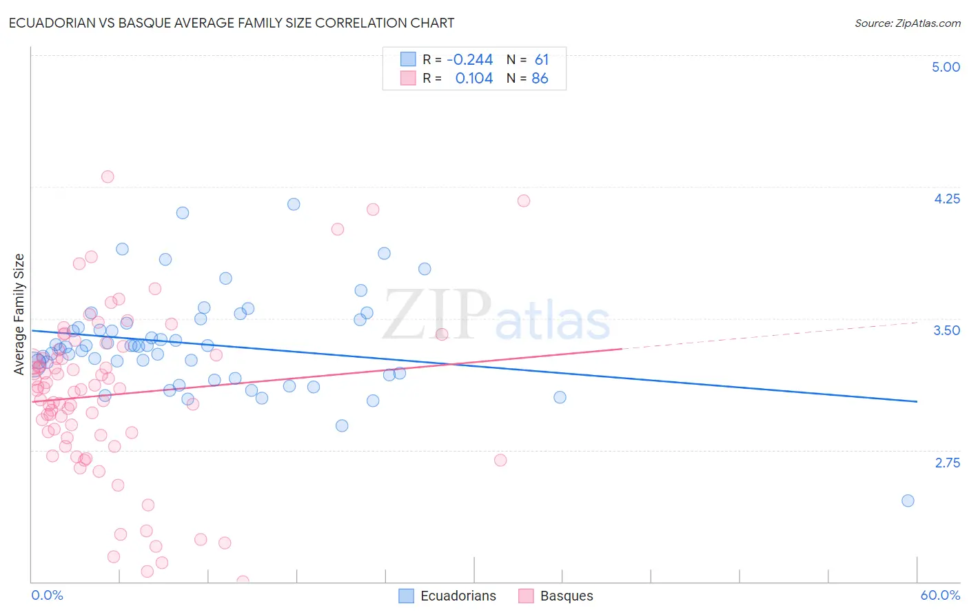 Ecuadorian vs Basque Average Family Size