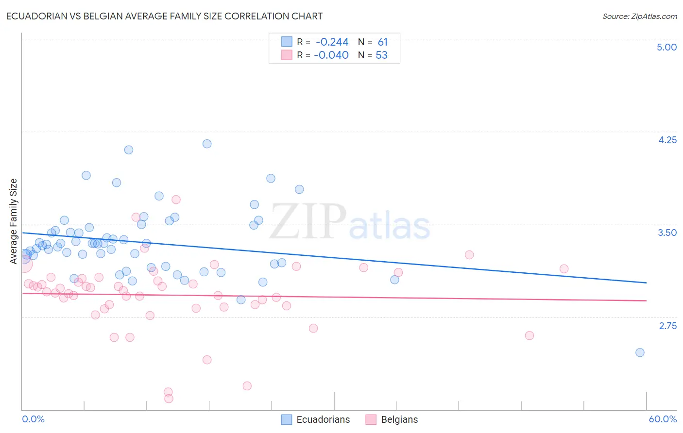 Ecuadorian vs Belgian Average Family Size