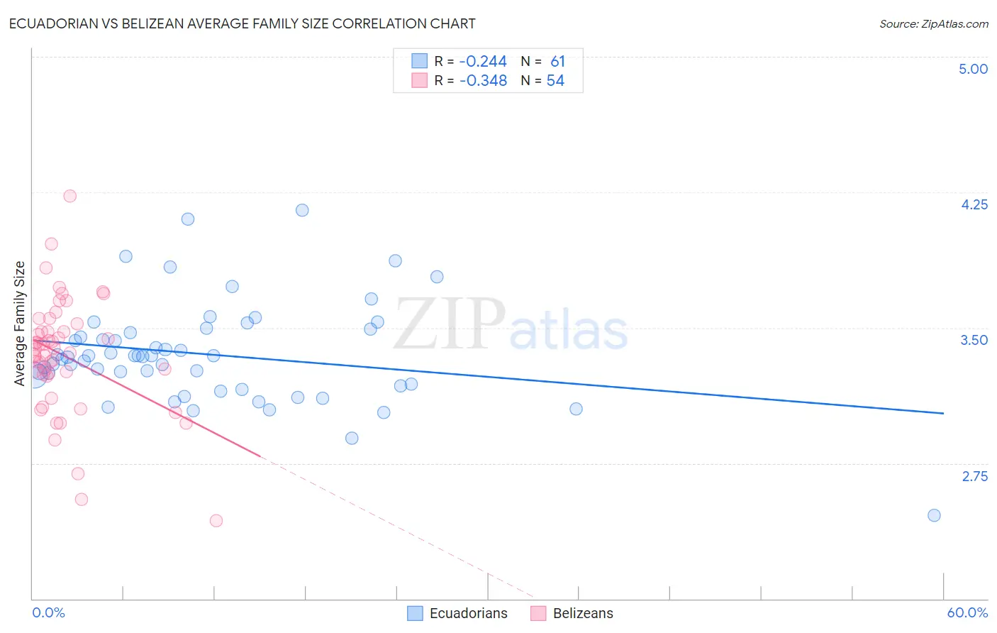 Ecuadorian vs Belizean Average Family Size