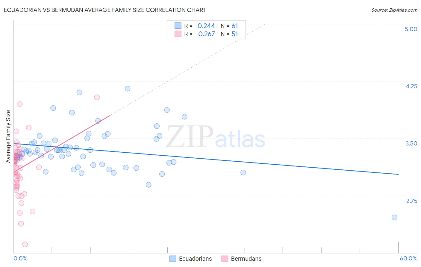 Ecuadorian vs Bermudan Average Family Size