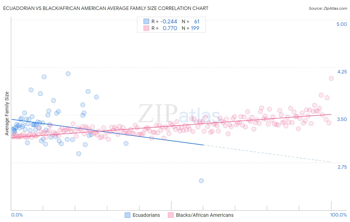 Ecuadorian vs Black/African American Average Family Size