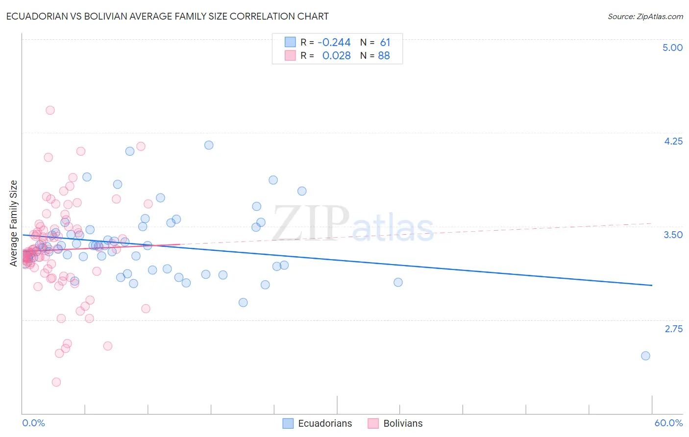 Ecuadorian vs Bolivian Average Family Size