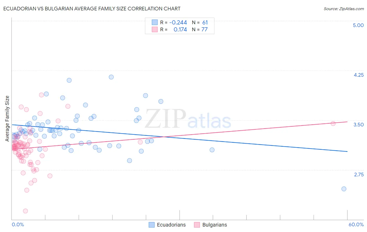 Ecuadorian vs Bulgarian Average Family Size