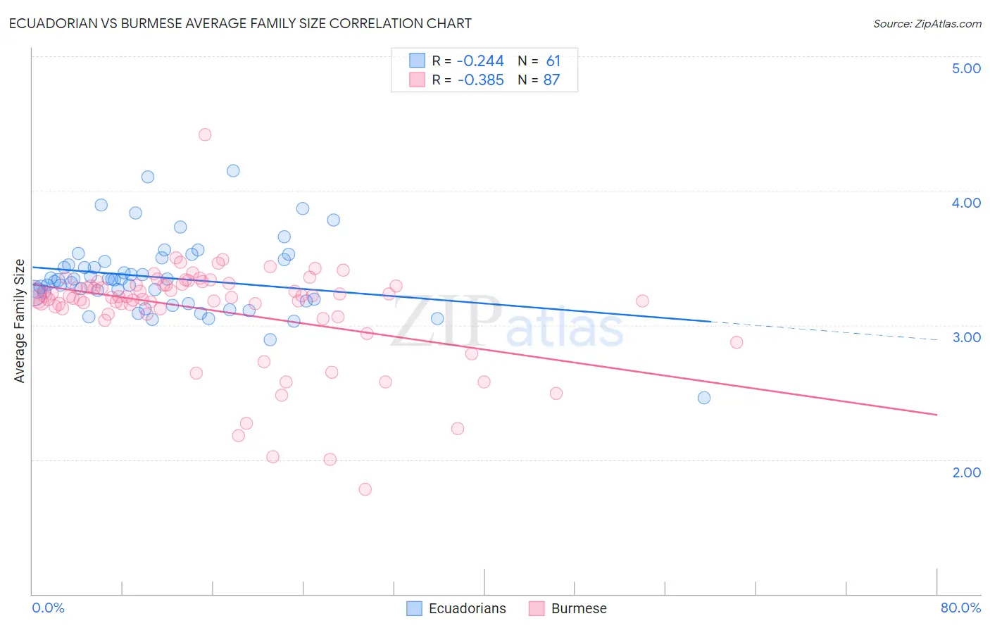 Ecuadorian vs Burmese Average Family Size