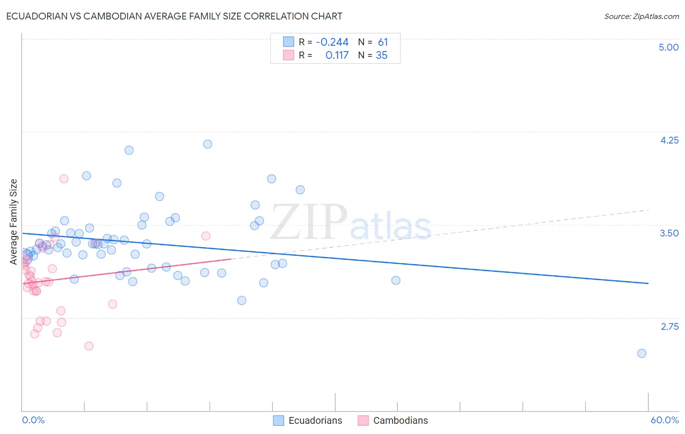 Ecuadorian vs Cambodian Average Family Size