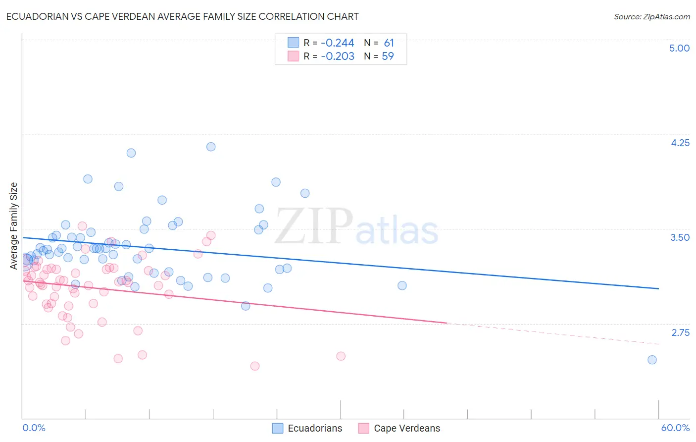 Ecuadorian vs Cape Verdean Average Family Size