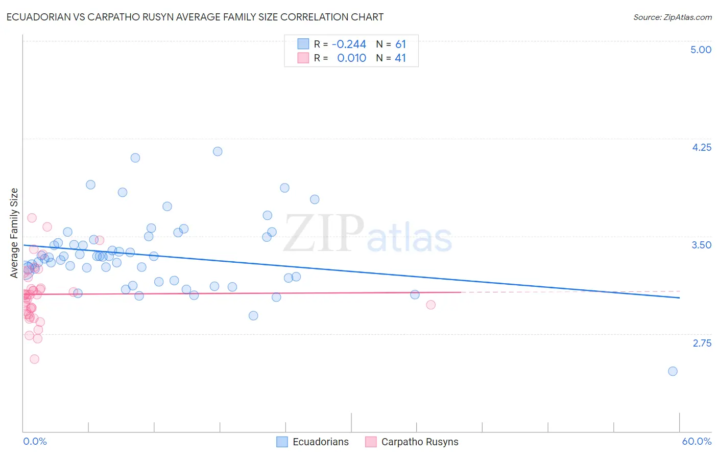 Ecuadorian vs Carpatho Rusyn Average Family Size