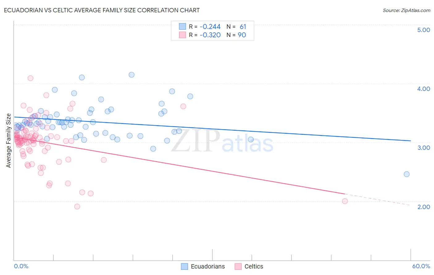 Ecuadorian vs Celtic Average Family Size
