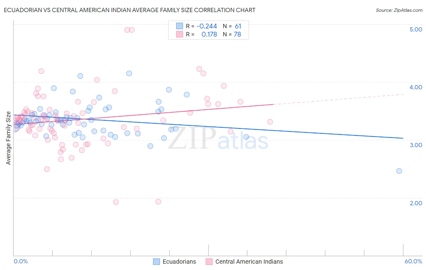 Ecuadorian vs Central American Indian Average Family Size