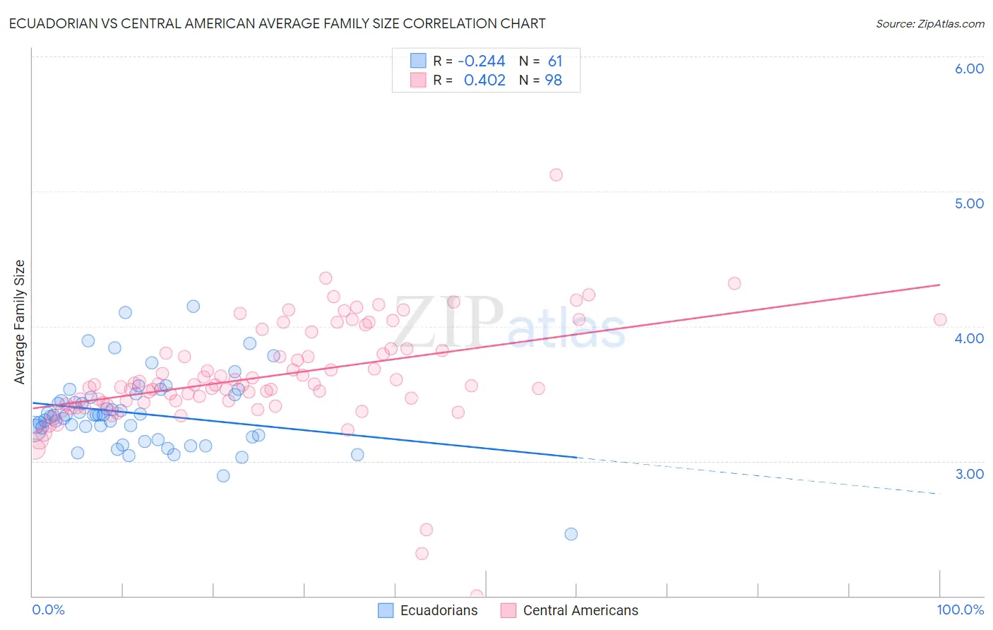 Ecuadorian vs Central American Average Family Size
