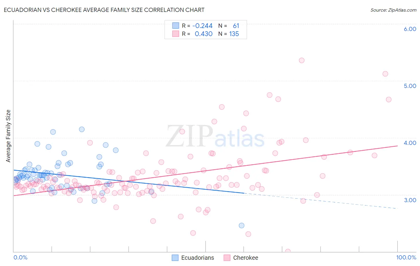 Ecuadorian vs Cherokee Average Family Size