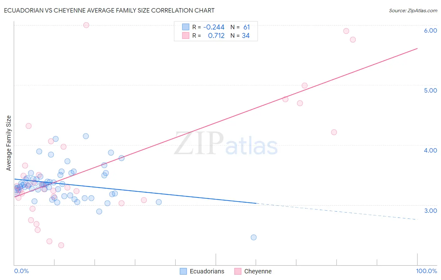 Ecuadorian vs Cheyenne Average Family Size