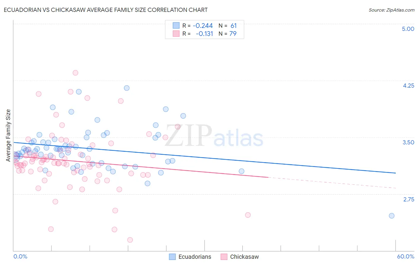 Ecuadorian vs Chickasaw Average Family Size