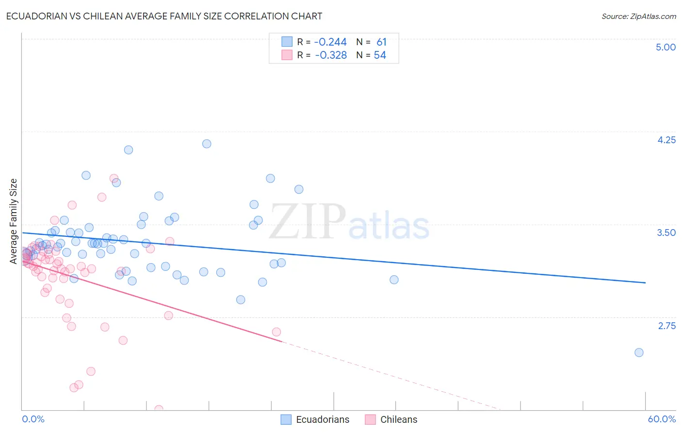 Ecuadorian vs Chilean Average Family Size