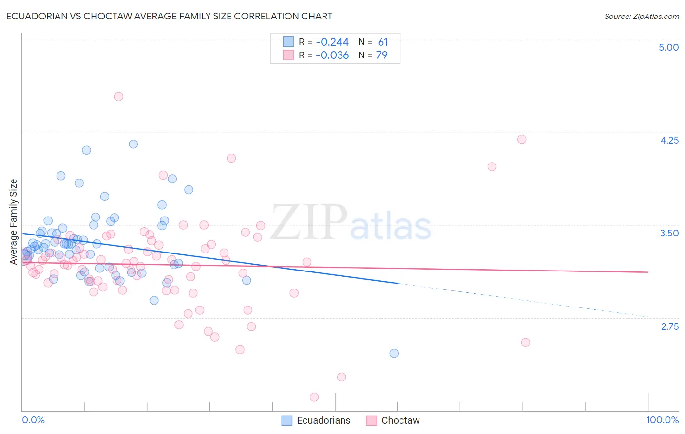 Ecuadorian vs Choctaw Average Family Size