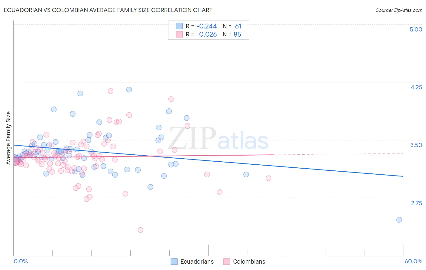 Ecuadorian vs Colombian Average Family Size
