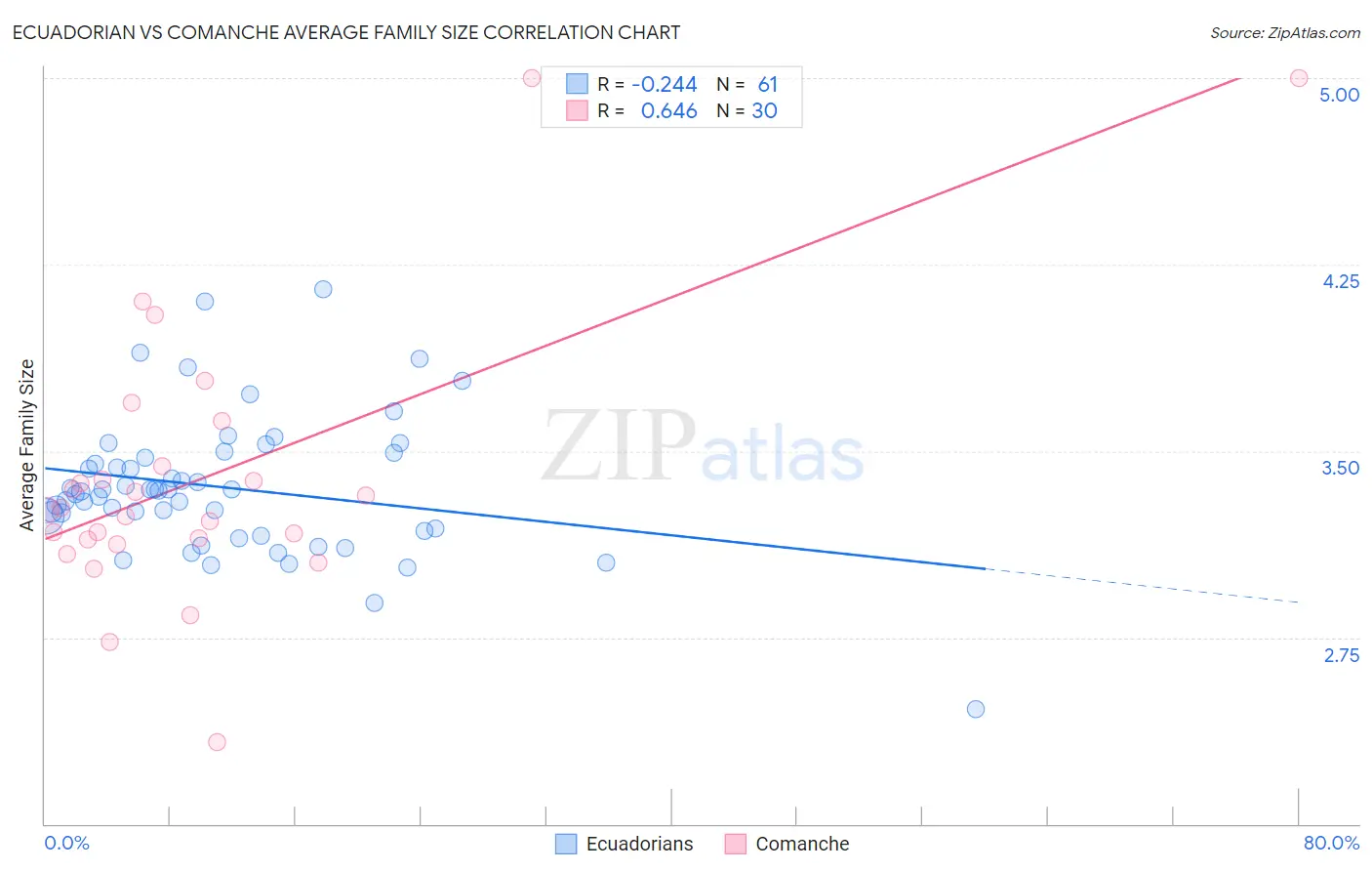 Ecuadorian vs Comanche Average Family Size