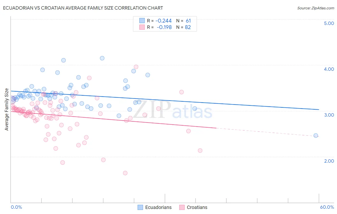 Ecuadorian vs Croatian Average Family Size