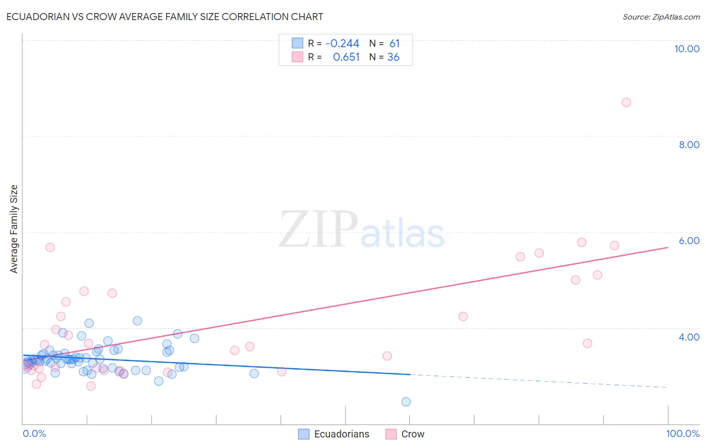 Ecuadorian vs Crow Average Family Size