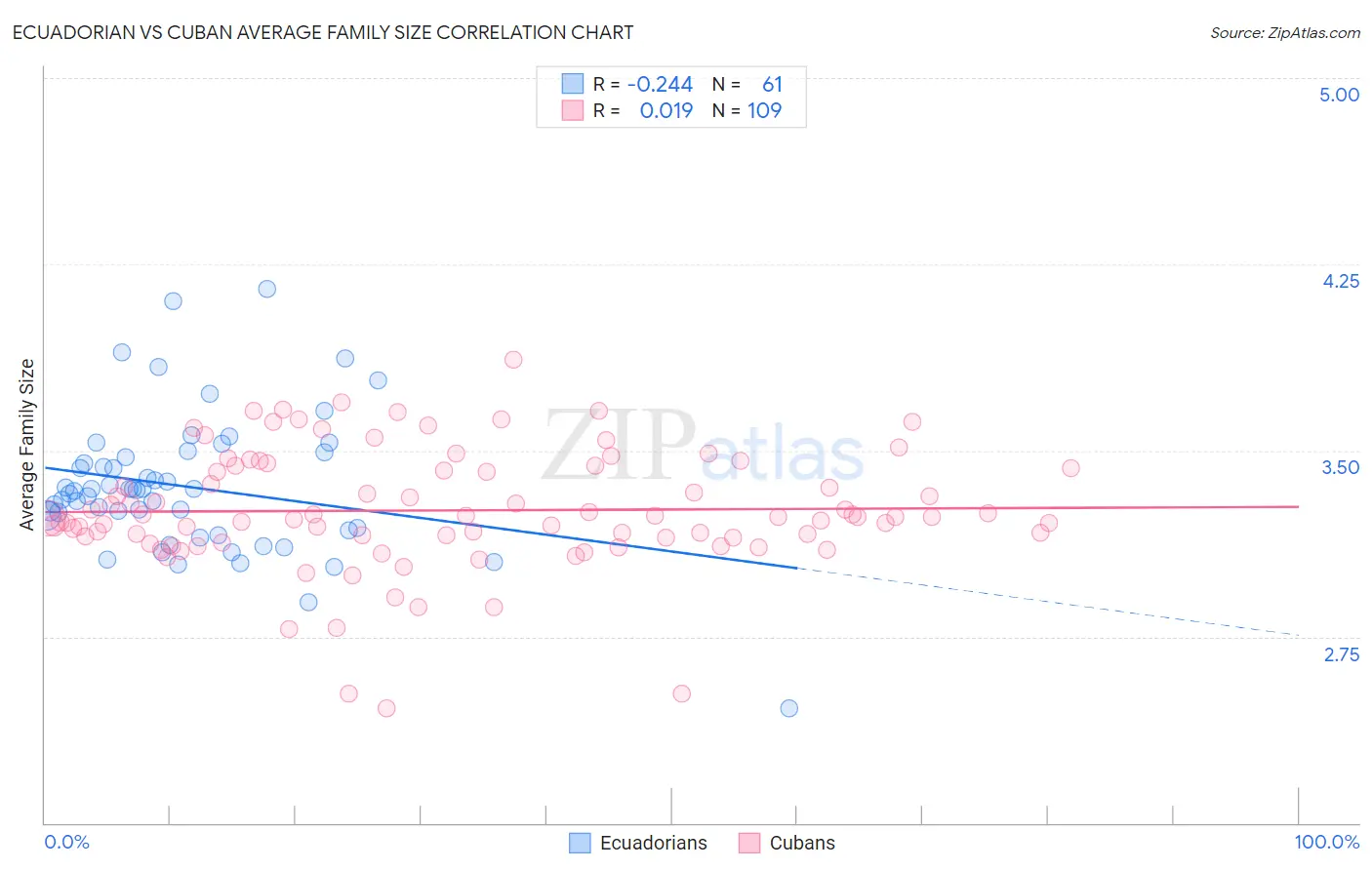 Ecuadorian vs Cuban Average Family Size