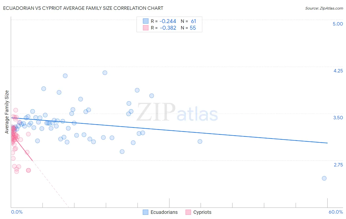 Ecuadorian vs Cypriot Average Family Size