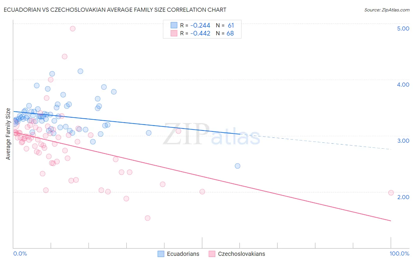 Ecuadorian vs Czechoslovakian Average Family Size
