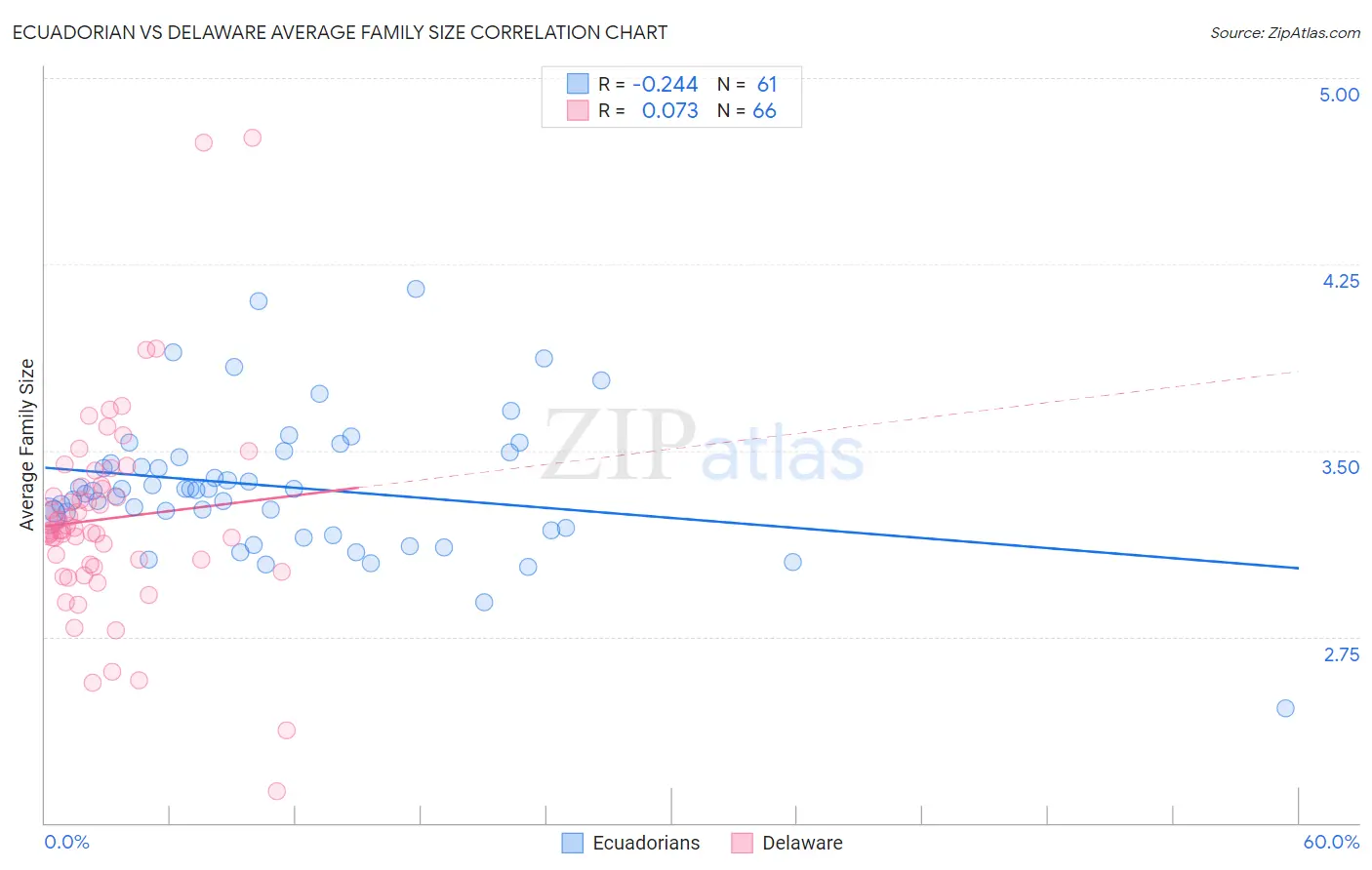 Ecuadorian vs Delaware Average Family Size