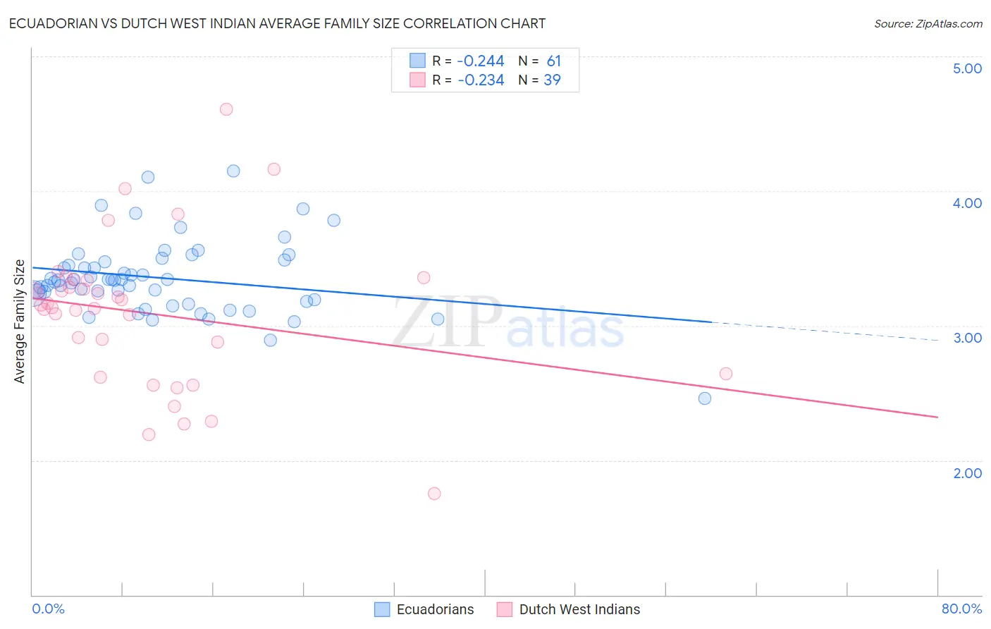 Ecuadorian vs Dutch West Indian Average Family Size