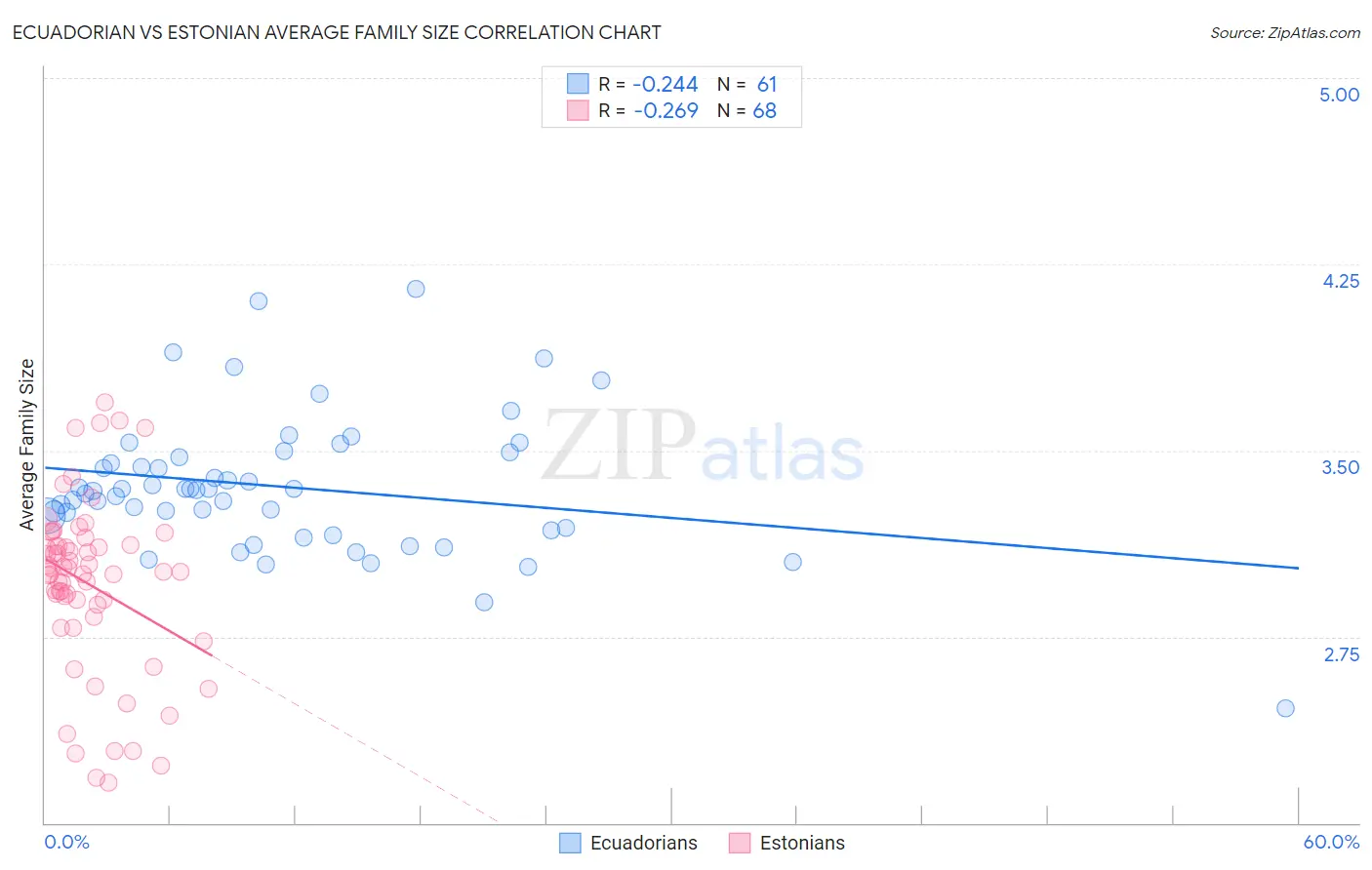 Ecuadorian vs Estonian Average Family Size