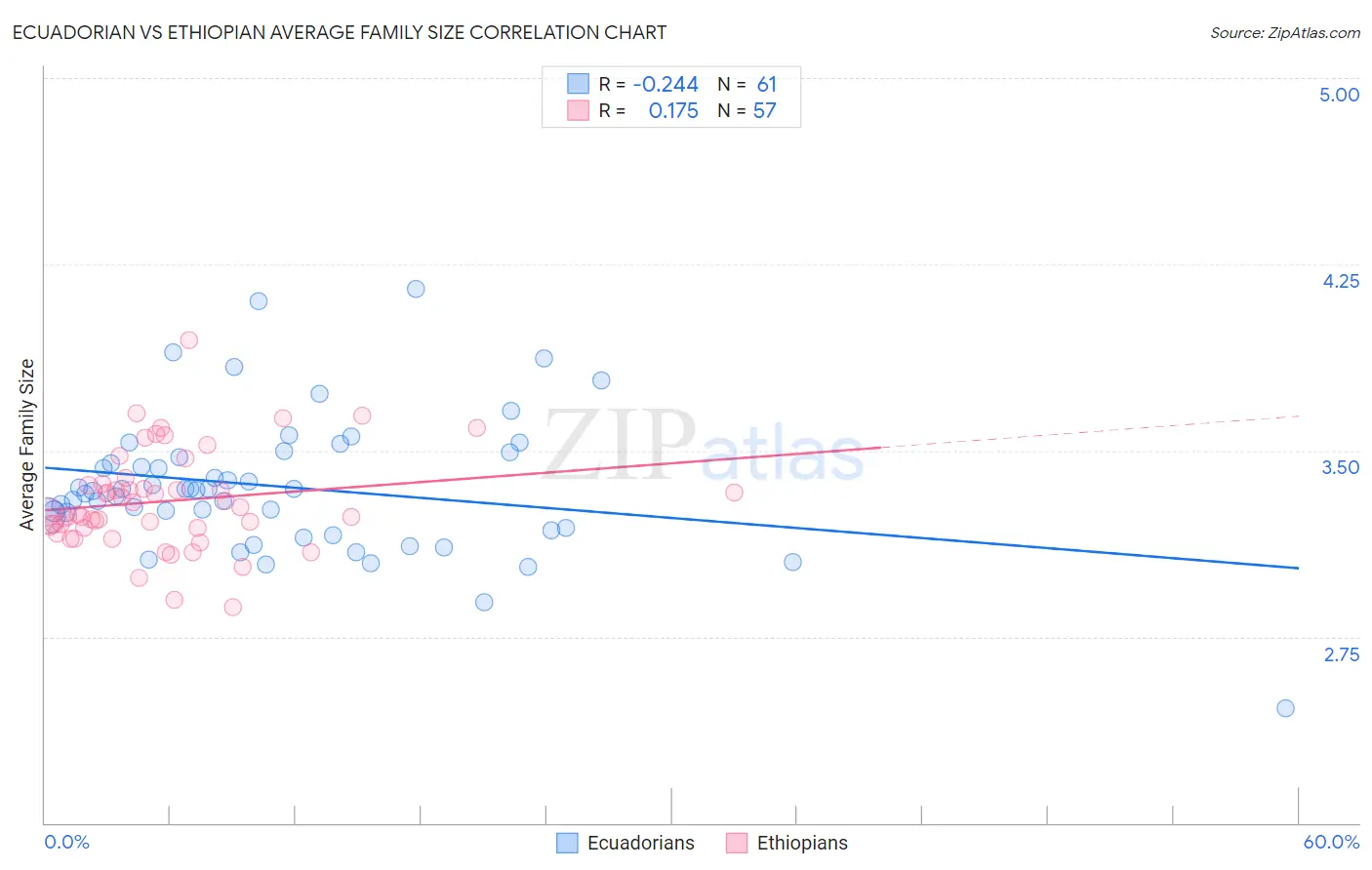 Ecuadorian vs Ethiopian Average Family Size