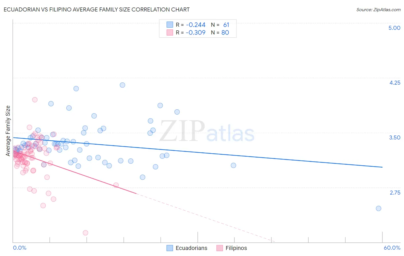 Ecuadorian vs Filipino Average Family Size