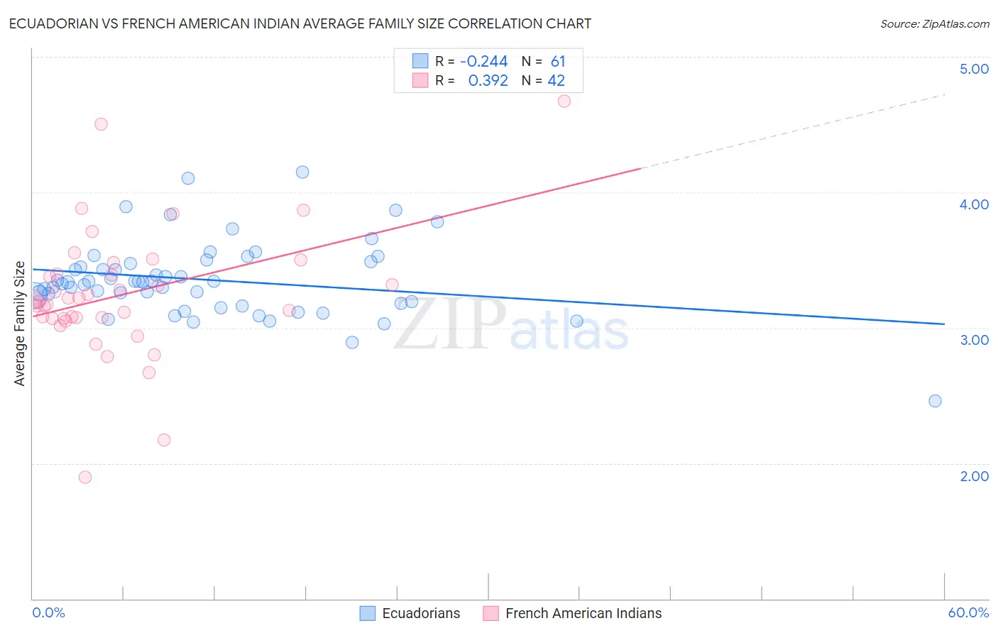 Ecuadorian vs French American Indian Average Family Size